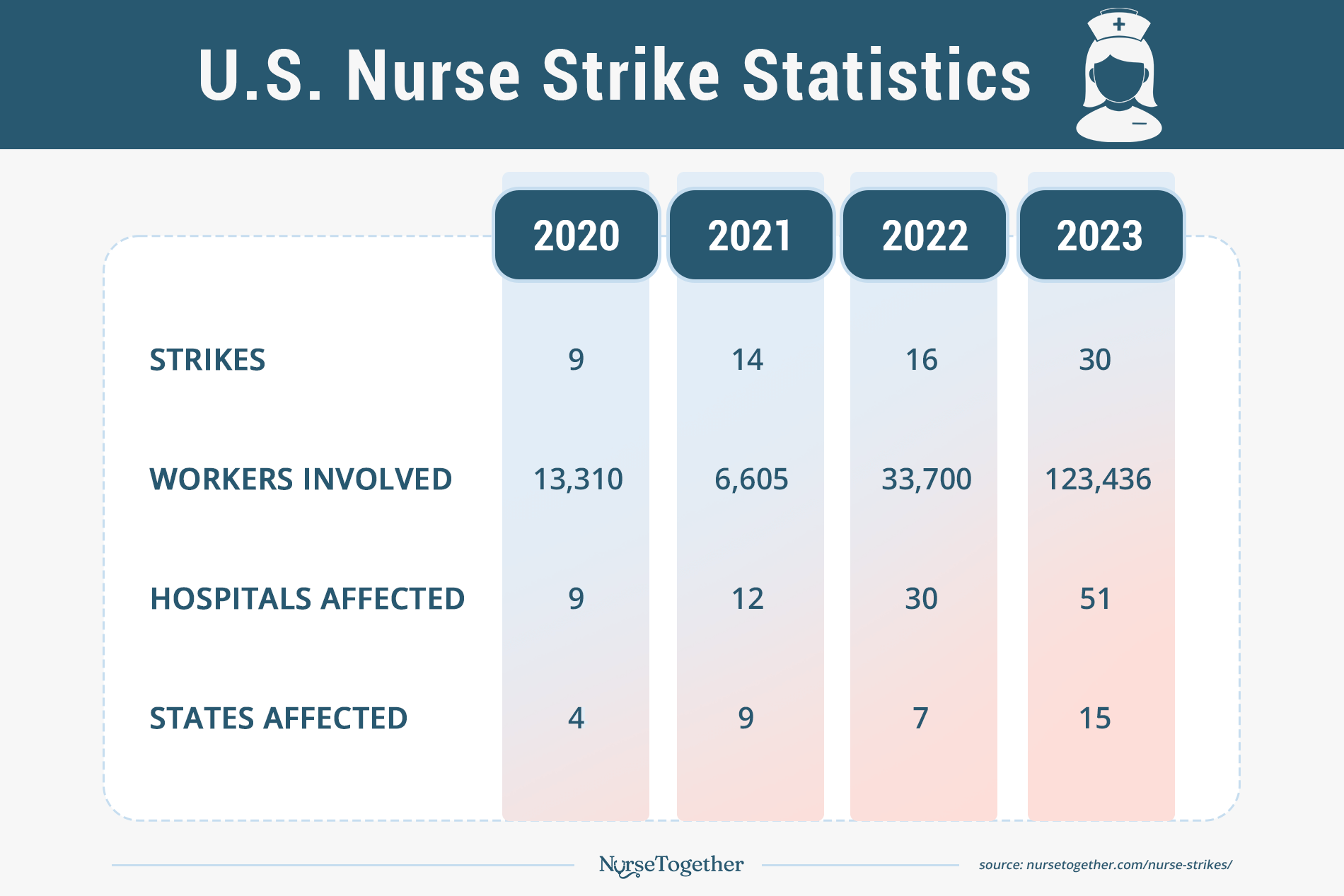 US Nurse Strike Statistics