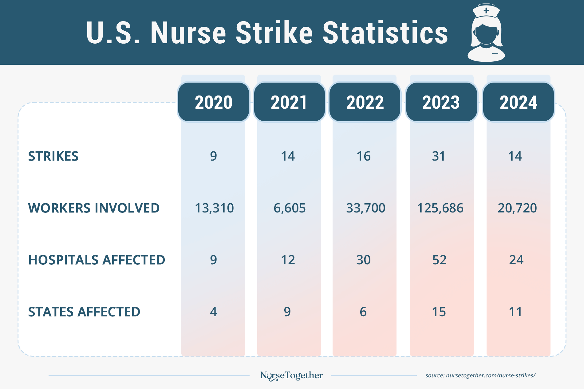 US Nurse Strike Statistics