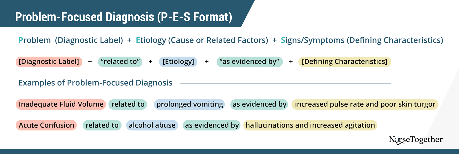 Problem-Focused Nursing Diagnosis