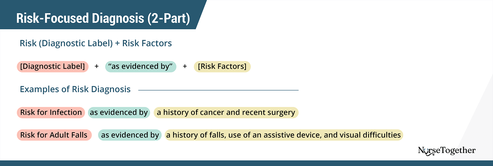 Risk-Focused Nursing Diagnosis