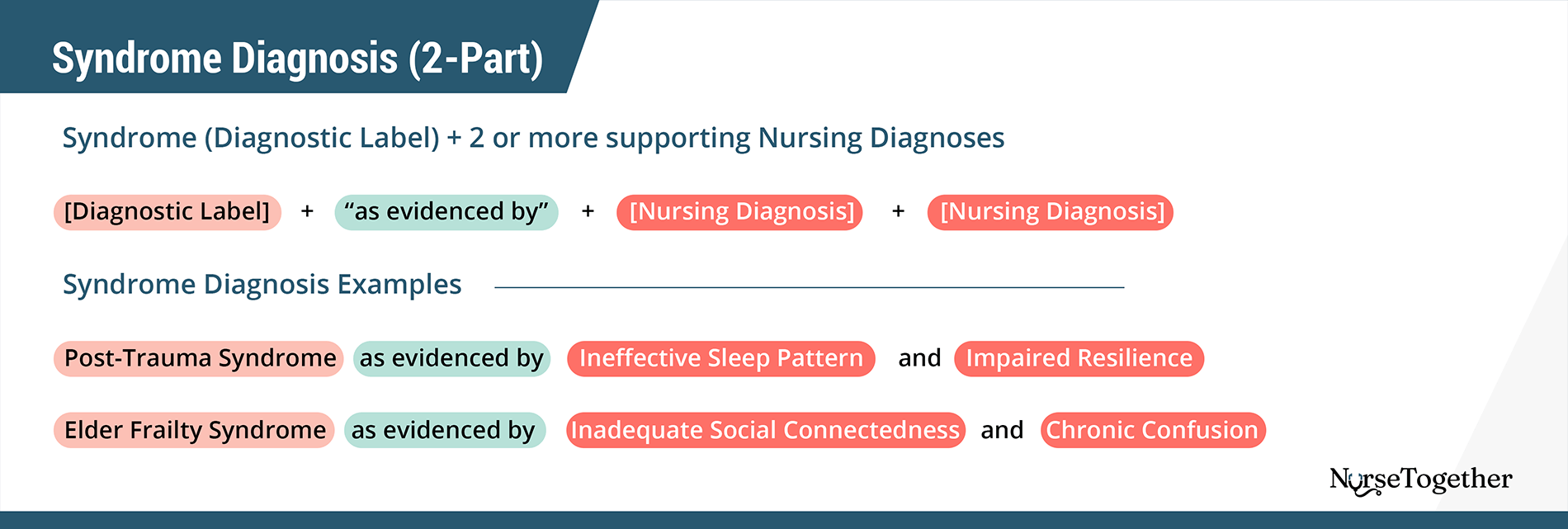 Syndrome Nursing Diagnosis